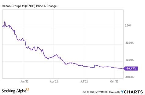 cazoo share price chat|cazoo stock split.